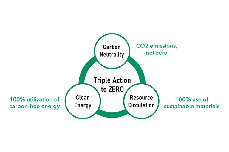 Honda Triple Action to Zero. Carbon Neutrality, Clean Energy and Resource Circulation.
